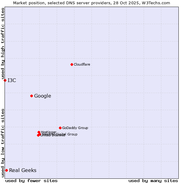 Market position of Google vs. Real Geeks vs. I3C