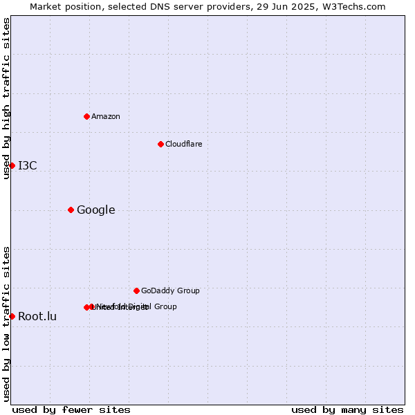 Market position of Google vs. Root.lu vs. I3C