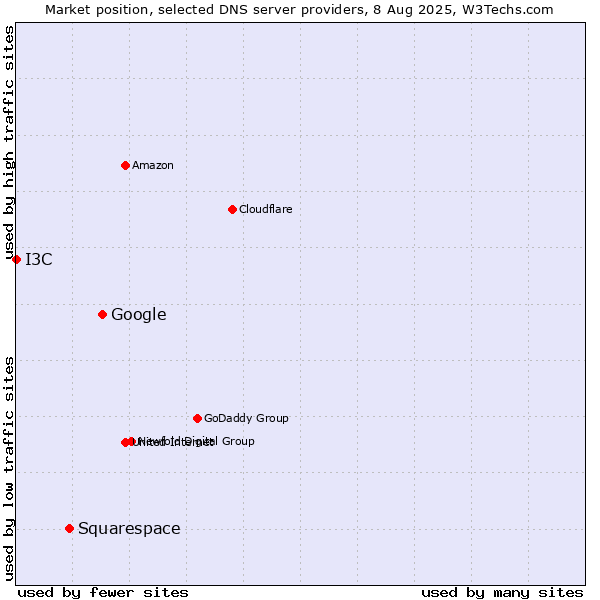 Market position of Google vs. Squarespace vs. I3C
