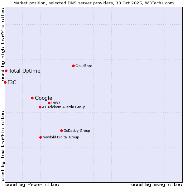 Market position of Google vs. Total Uptime vs. I3C
