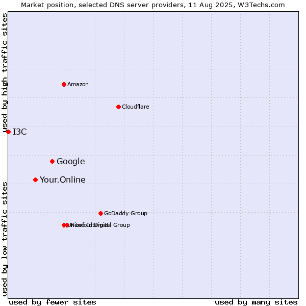 Market position of Google vs. Your.Online vs. I3C