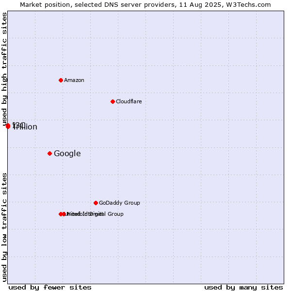Market position of Google vs. I3C vs. Trillion