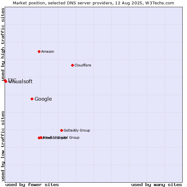 Market position of Google vs. Visualsoft vs. I3C