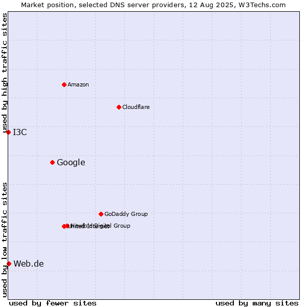 Market position of Google vs. Web.de vs. I3C