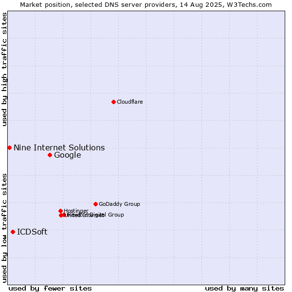 Market position of Google vs. ICDSoft vs. Nine Internet Solutions