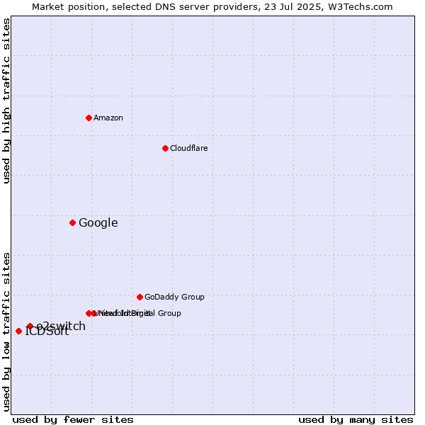 Market position of Google vs. o2switch vs. ICDSoft