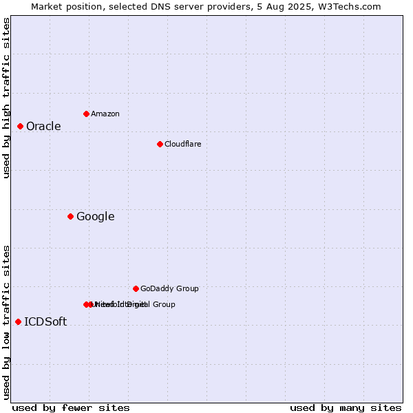 Market position of Google vs. Oracle vs. ICDSoft