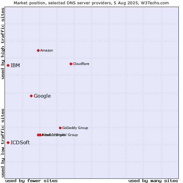 Market position of Google vs. IBM vs. ICDSoft