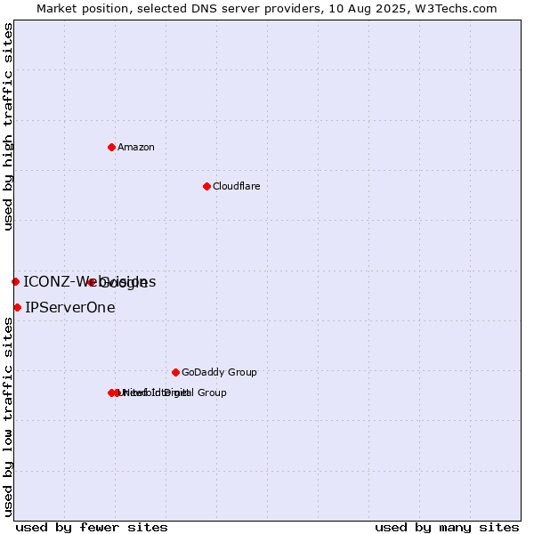 Market position of Google vs. IPServerOne vs. ICONZ-Webvisions