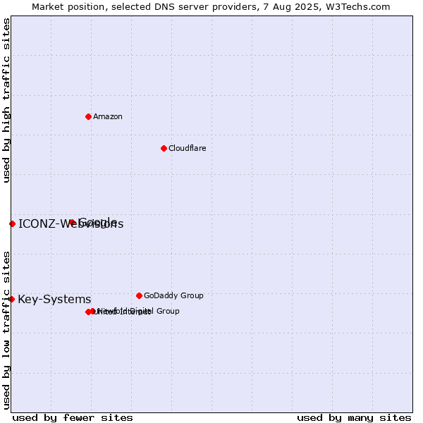 Market position of Google vs. ICONZ-Webvisions vs. Key-Systems