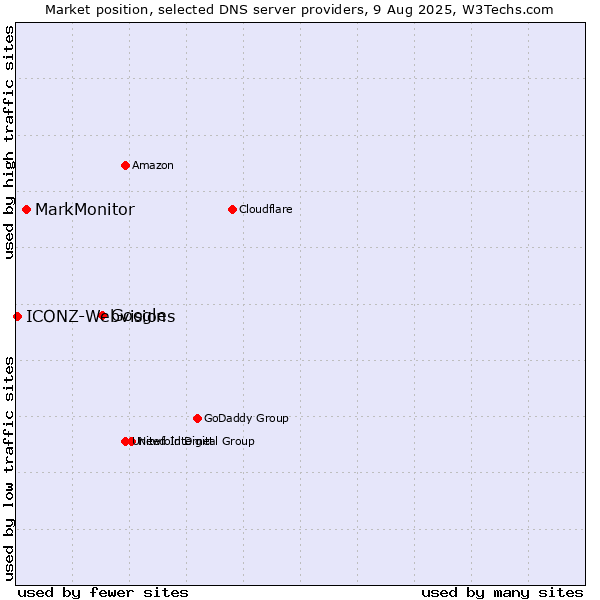 Market position of Google vs. MarkMonitor vs. ICONZ-Webvisions
