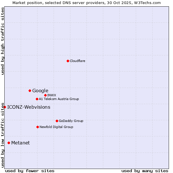 Market position of Google vs. Metanet vs. ICONZ-Webvisions