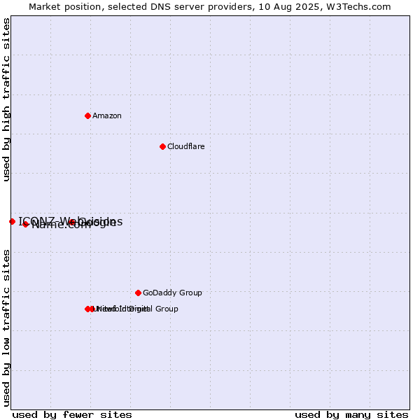 Market position of Google vs. Name.com vs. ICONZ-Webvisions