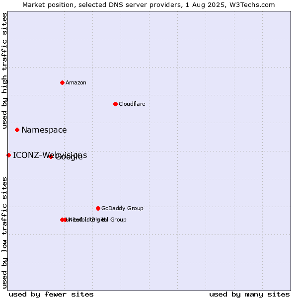Market position of Google vs. Namespace vs. ICONZ-Webvisions