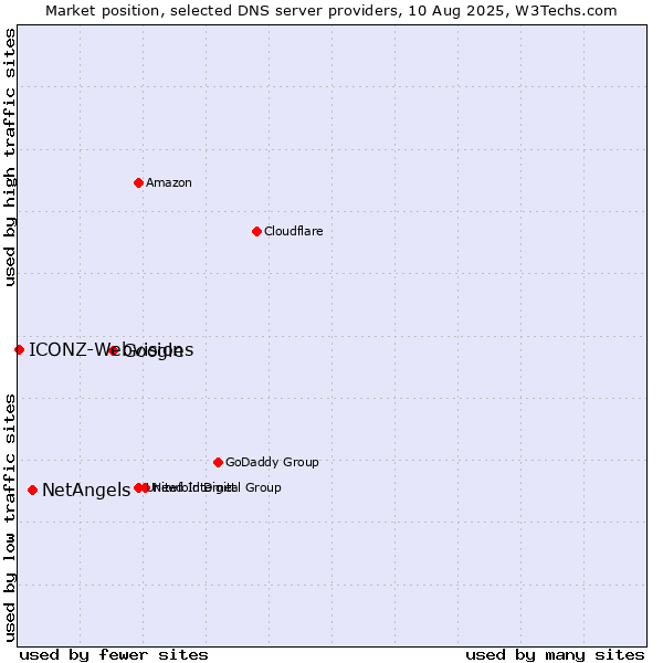 Market position of Google vs. NetAngels vs. ICONZ-Webvisions
