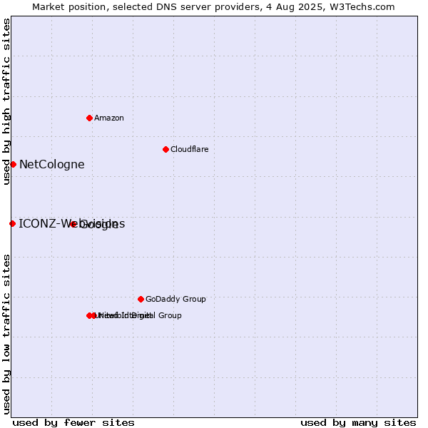 Market position of Google vs. NetCologne vs. ICONZ-Webvisions