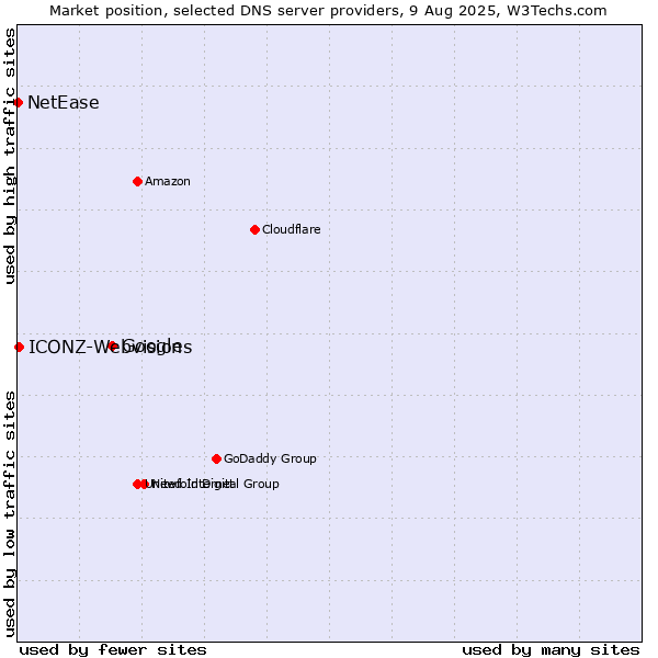 Market position of Google vs. ICONZ-Webvisions vs. NetEase