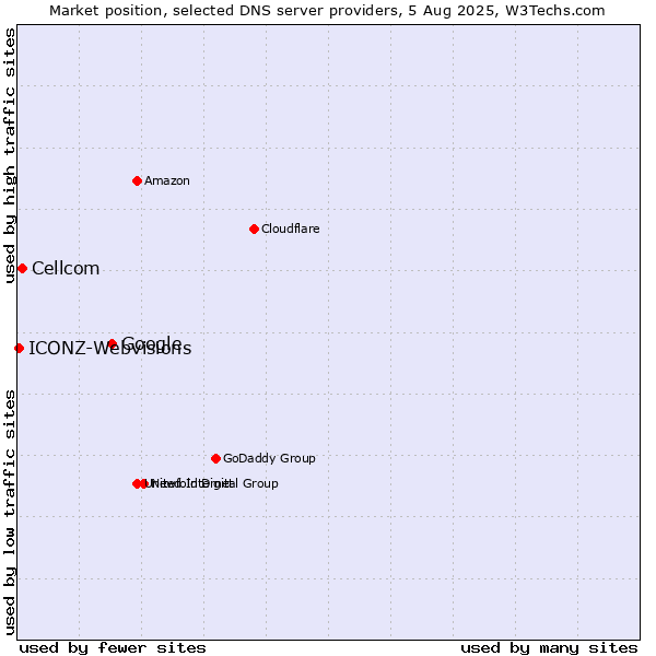 Market position of Google vs. Cellcom vs. ICONZ-Webvisions