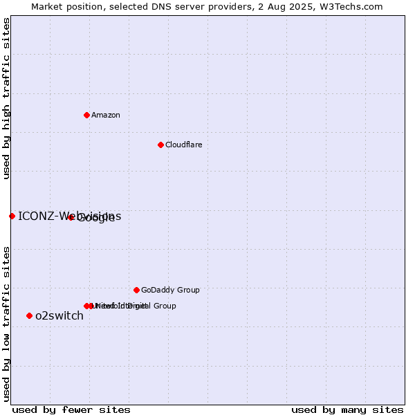 Market position of Google vs. o2switch vs. ICONZ-Webvisions