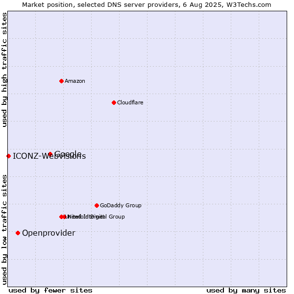 Market position of Google vs. Openprovider vs. ICONZ-Webvisions