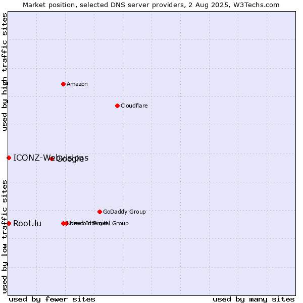 Market position of Google vs. Root.lu vs. ICONZ-Webvisions
