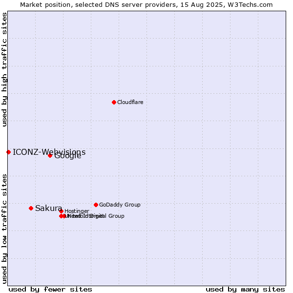 Market position of Google vs. Sakura vs. ICONZ-Webvisions
