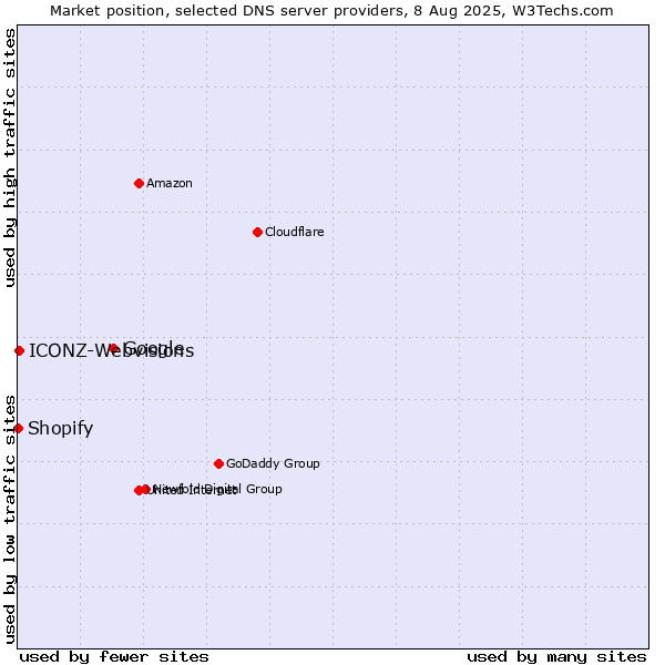 Market position of Google vs. ICONZ-Webvisions vs. Shopify