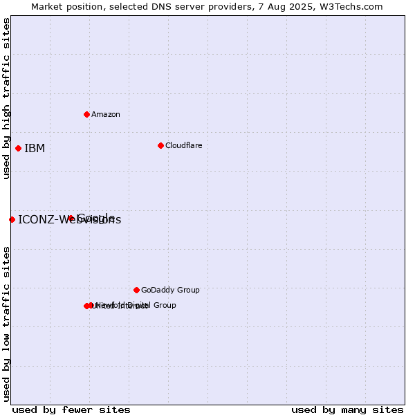 Market position of Google vs. IBM vs. ICONZ-Webvisions