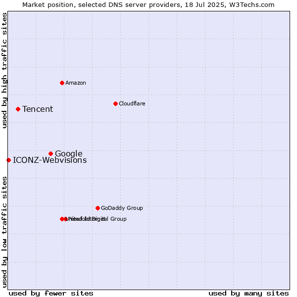 Market position of Google vs. Tencent vs. ICONZ-Webvisions