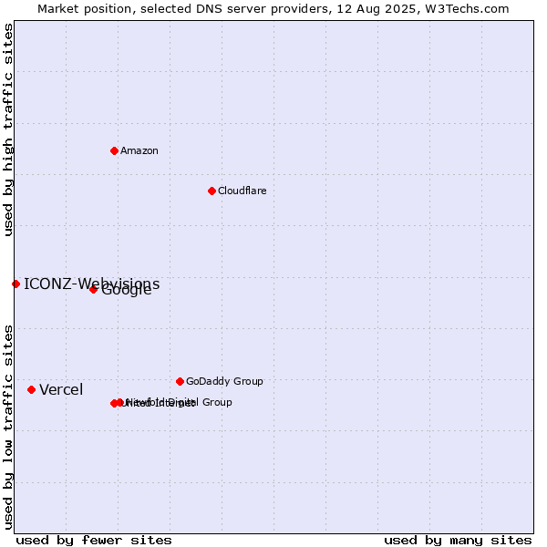 Market position of Google vs. Vercel vs. ICONZ-Webvisions