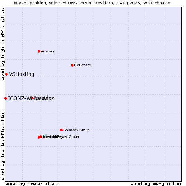 Market position of Google vs. VSHosting vs. ICONZ-Webvisions