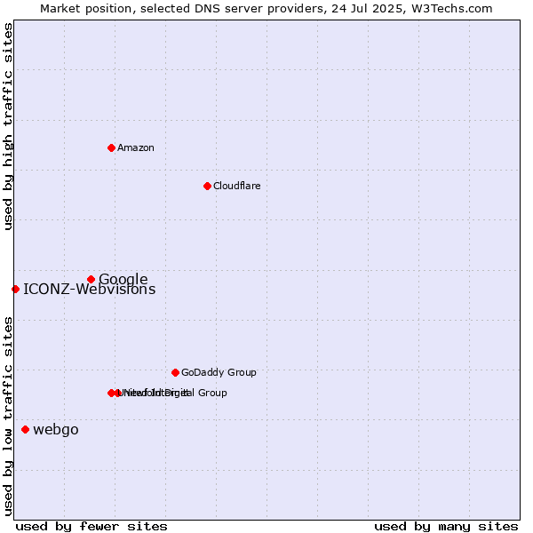 Market position of Google vs. webgo vs. ICONZ-Webvisions