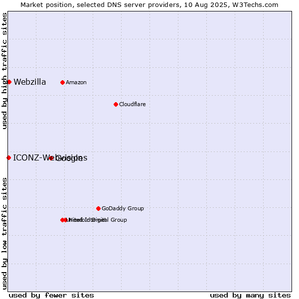 Market position of Google vs. Webzilla vs. ICONZ-Webvisions