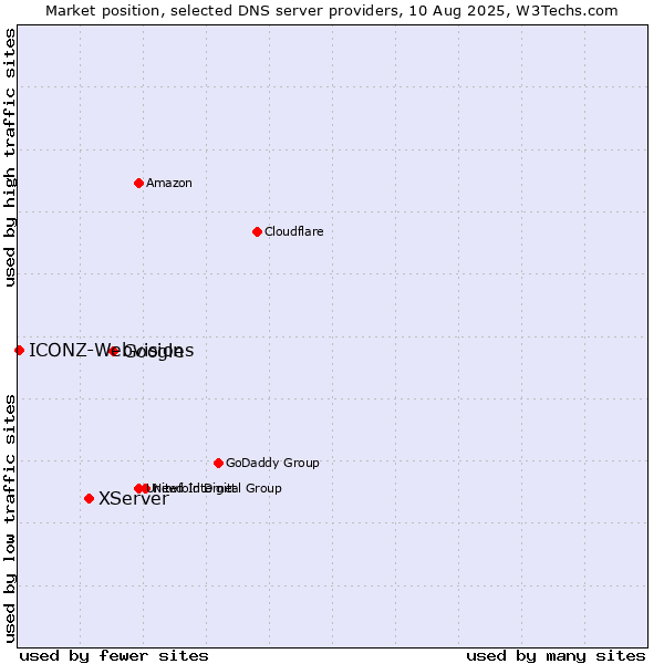 Market position of Google vs. XServer vs. ICONZ-Webvisions