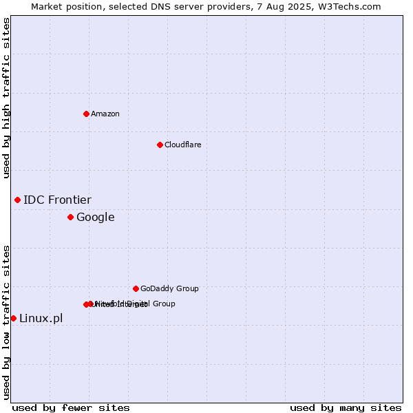 Market position of Google vs. IDC Frontier vs. Linux.pl