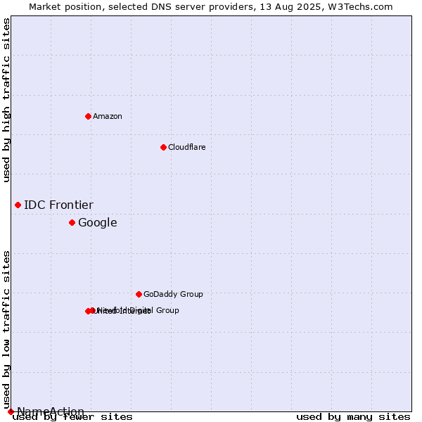 Market position of Google vs. IDC Frontier vs. NameAction