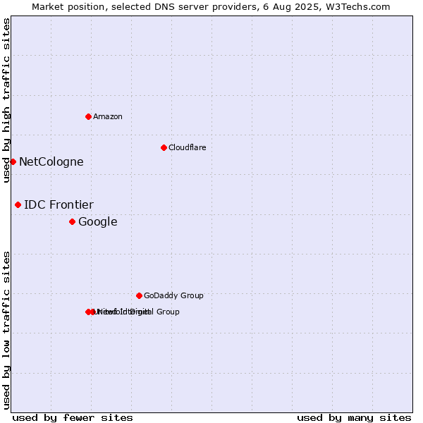 Market position of Google vs. IDC Frontier vs. NetCologne