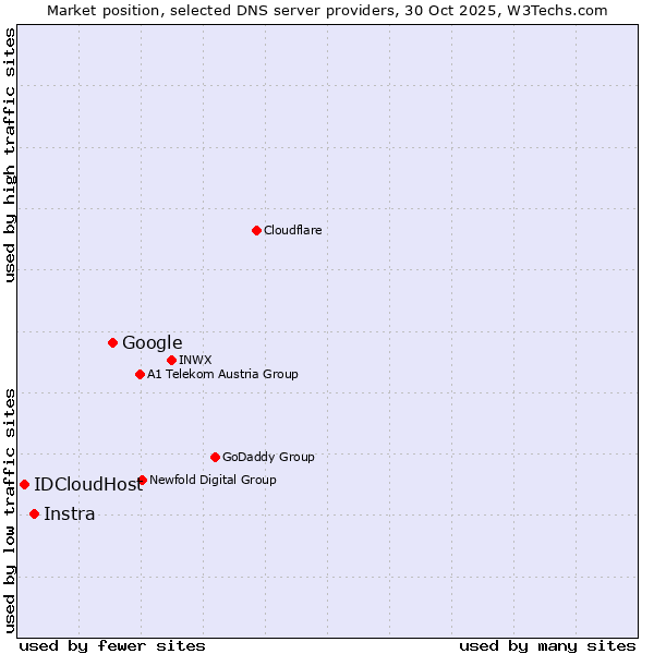 Market position of Google vs. Instra vs. IDCloudHost