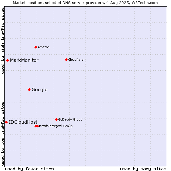 Market position of Google vs. MarkMonitor vs. IDCloudHost