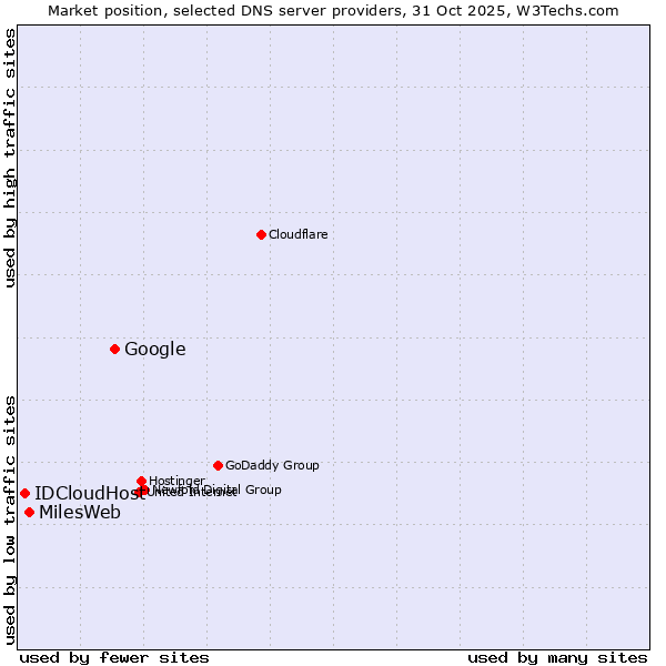 Market position of Google vs. MilesWeb vs. IDCloudHost