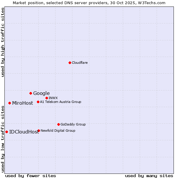 Market position of Google vs. MiroHost vs. IDCloudHost