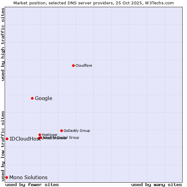 Market position of Google vs. IDCloudHost vs. Mono Solutions