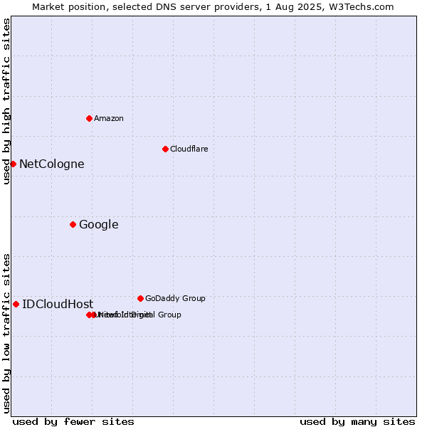 Market position of Google vs. IDCloudHost vs. NetCologne