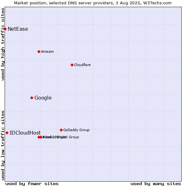 Market position of Google vs. IDCloudHost vs. NetEase