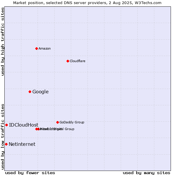 Market position of Google vs. IDCloudHost vs. Netinternet