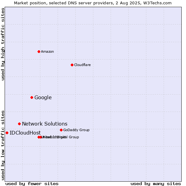 Market position of Google vs. Network Solutions vs. IDCloudHost