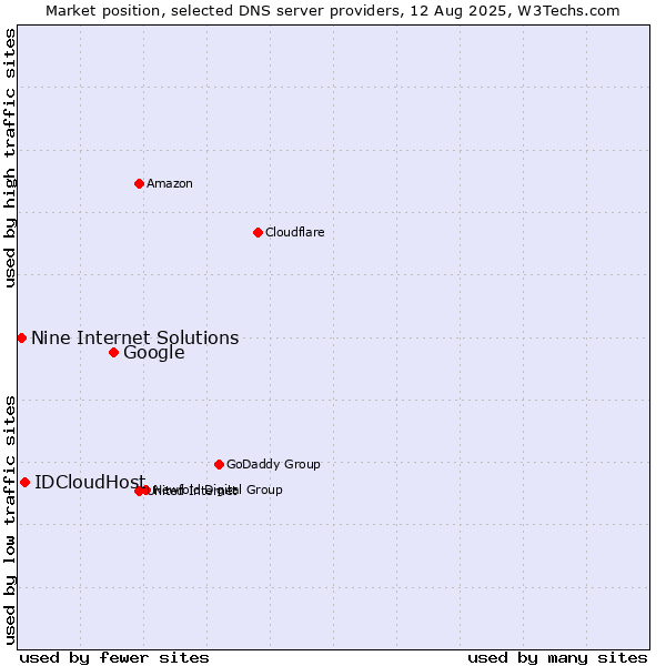 Market position of Google vs. IDCloudHost vs. Nine Internet Solutions