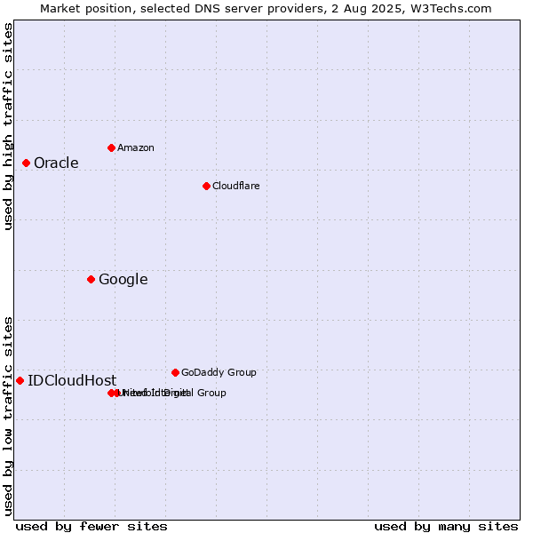 Market position of Google vs. Oracle vs. IDCloudHost