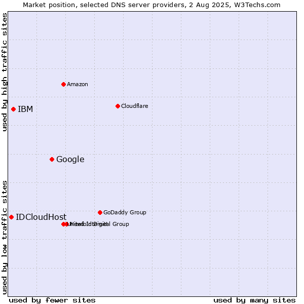 Market position of Google vs. IBM vs. IDCloudHost