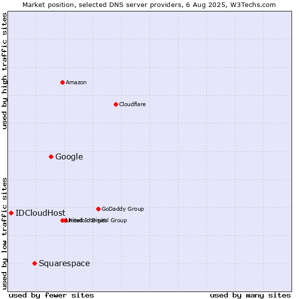 Market position of Google vs. Squarespace vs. IDCloudHost